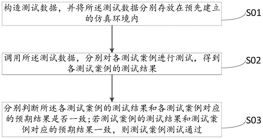 一种资源分配系统的测试方法、装置、设备及存储介质与流程