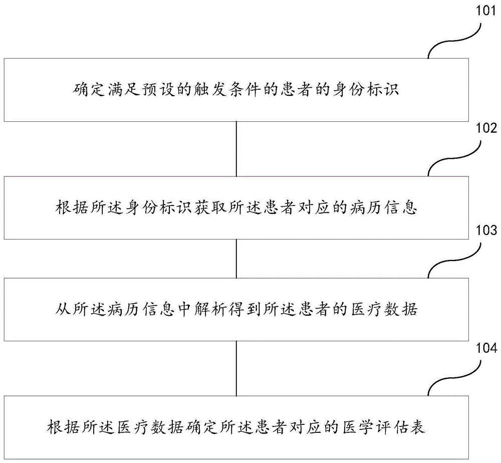 一种医学评估表的确定方法、装置、可读介质及电子设备与流程