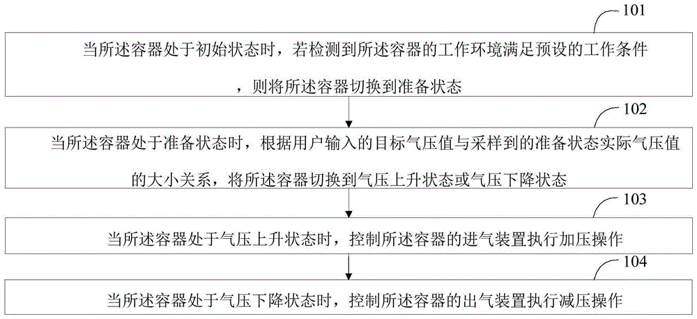 一种容器的气压控制方法、气压控制装置及电子设备与流程