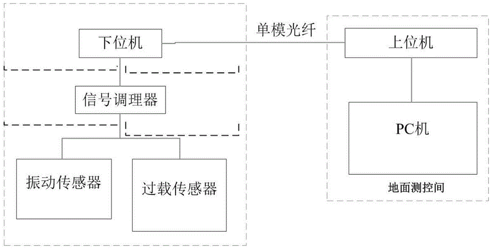 一种小型化高速光纤嵌入式离心过载与振动复合测试装置的制作方法