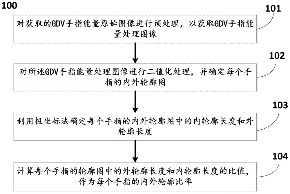 一种确定GDV能量图像中手指的内外轮廓比率的方法及系统与流程