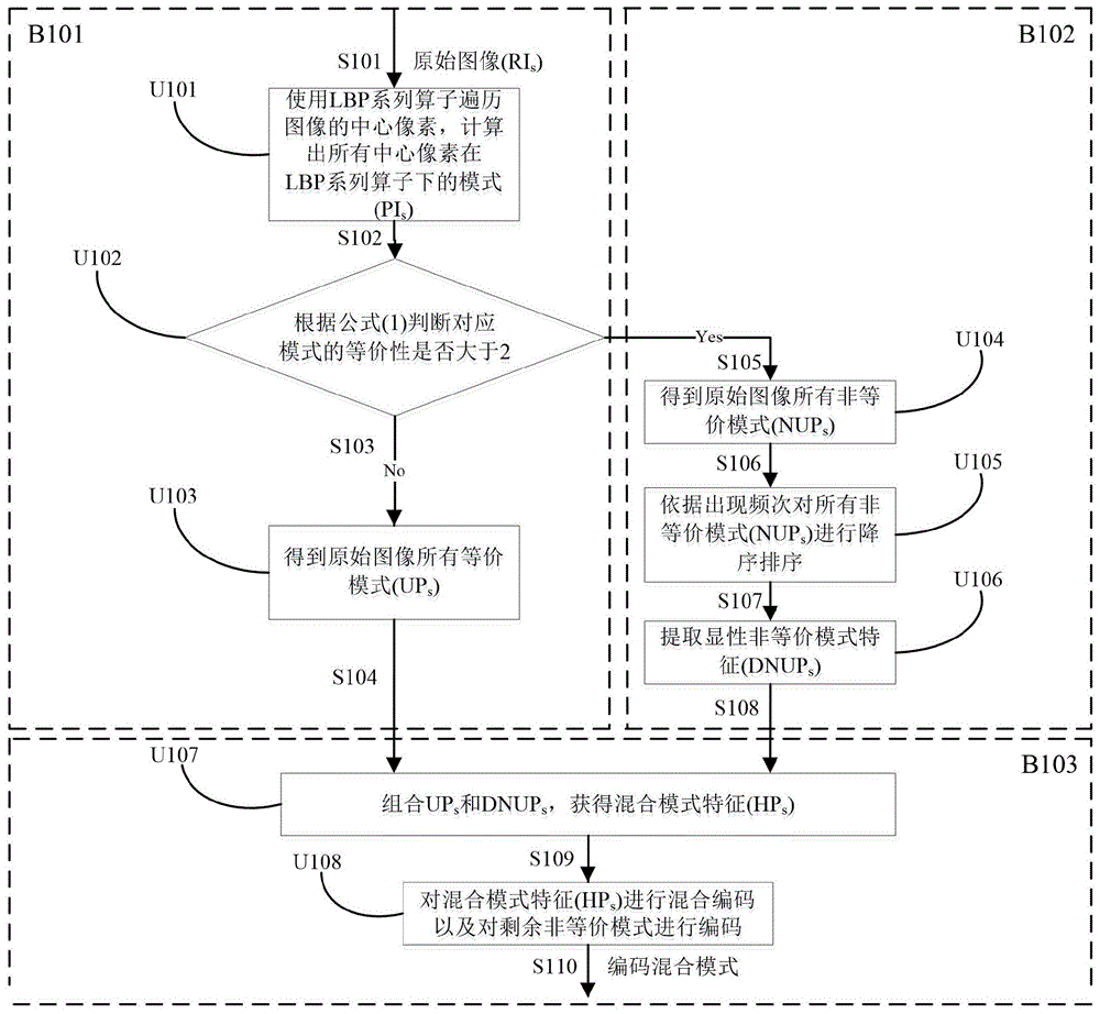 基于广义局部二值模式的纹理描述方法及图像分类方法与流程