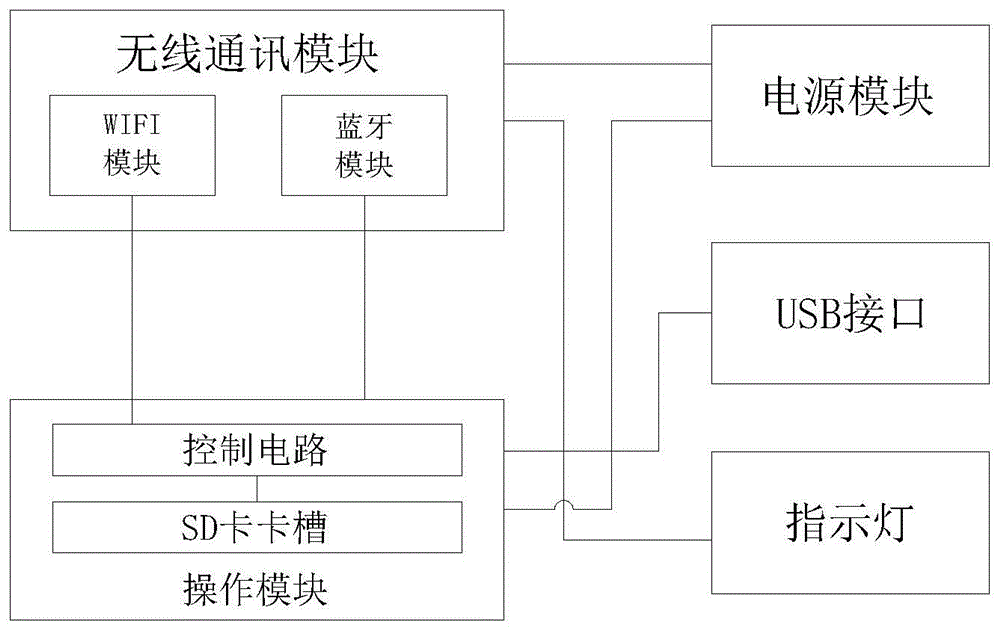 一种便携式无线SD卡读取系统及操作方法与流程