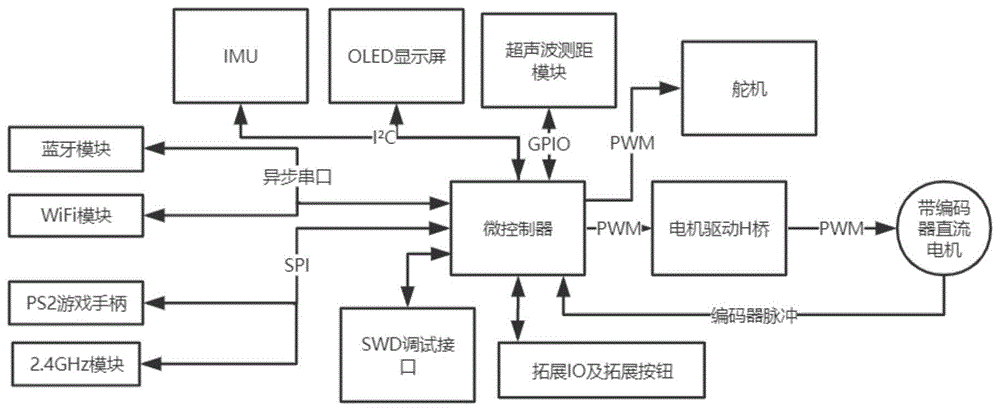 一种基于麦克纳姆轮的全向移动底盘的控制装置的制作方法