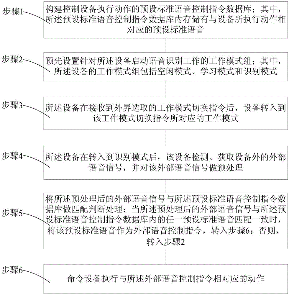 基于语音识别的设备智能化控制方法与流程