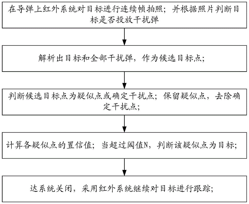 一种基于双模协同的抗红外面源诱饵干扰方法与流程