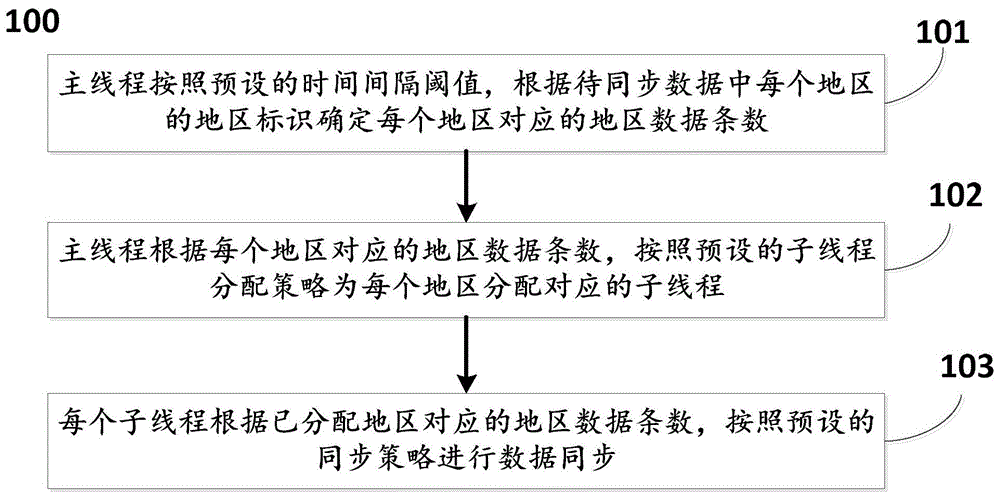 一种动态优化的多线程数据同步方法及系统与流程