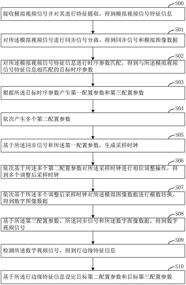 模拟视频信号处理方法和模拟视频处理装置与流程