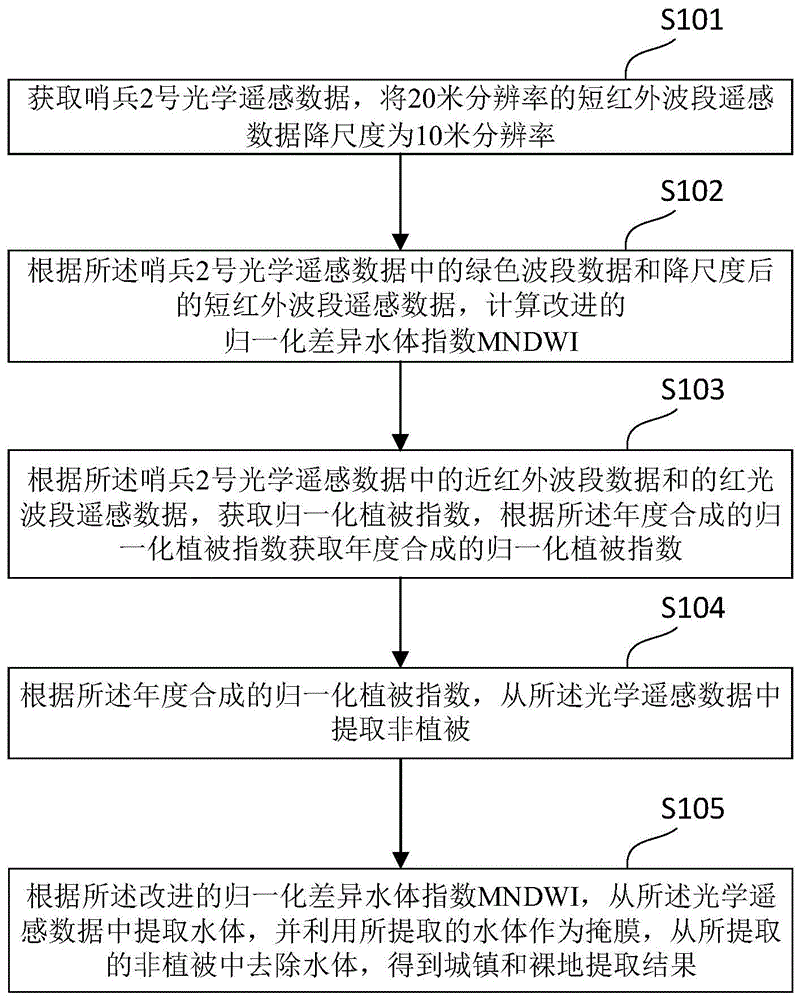 基于哨兵遥感数据的城镇和裸地提取方法及装置、设备与流程