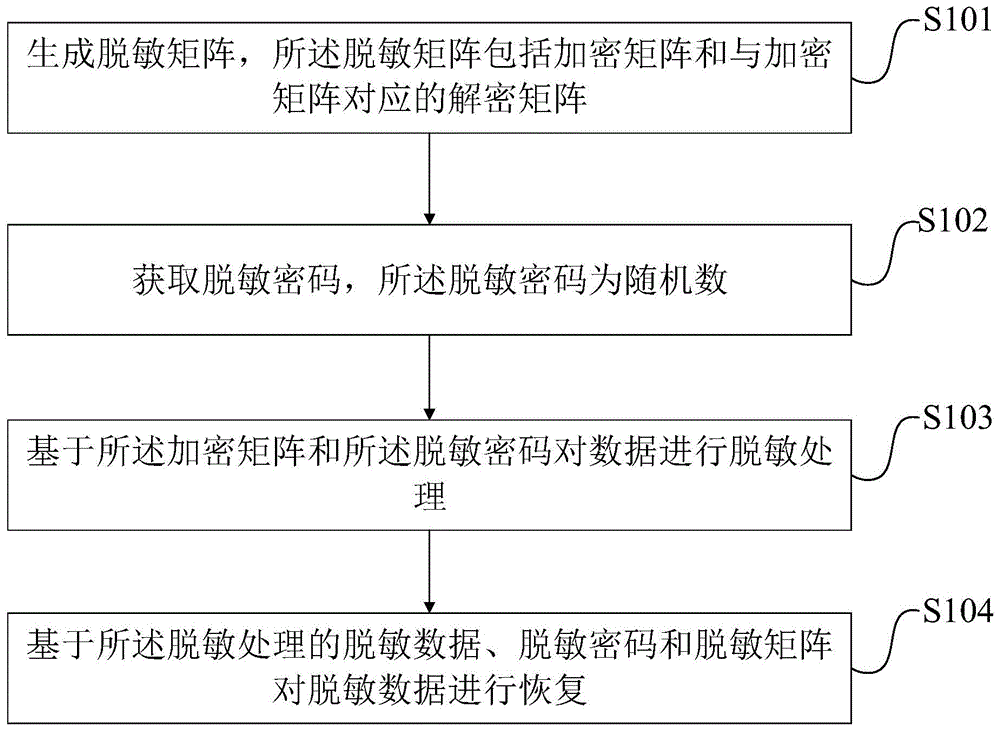 本公开属于数据处理领域,更具体地,涉及一种数据脱敏方法,电子设备及