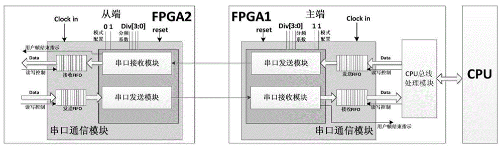 一种速率可调的FPGA异步串口通信装置及方法与流程