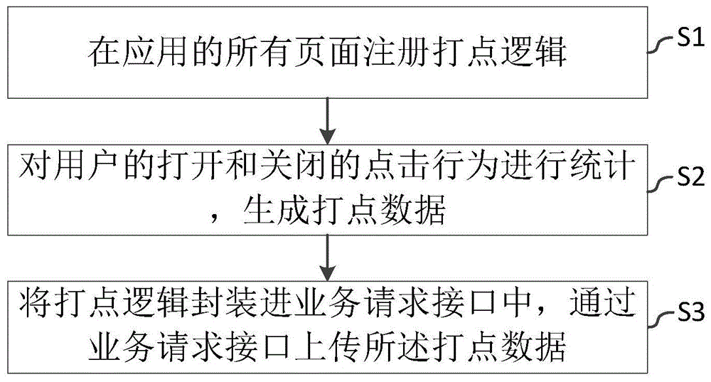 一种在客户端应用采集打点信息的方法、装置和系统与流程