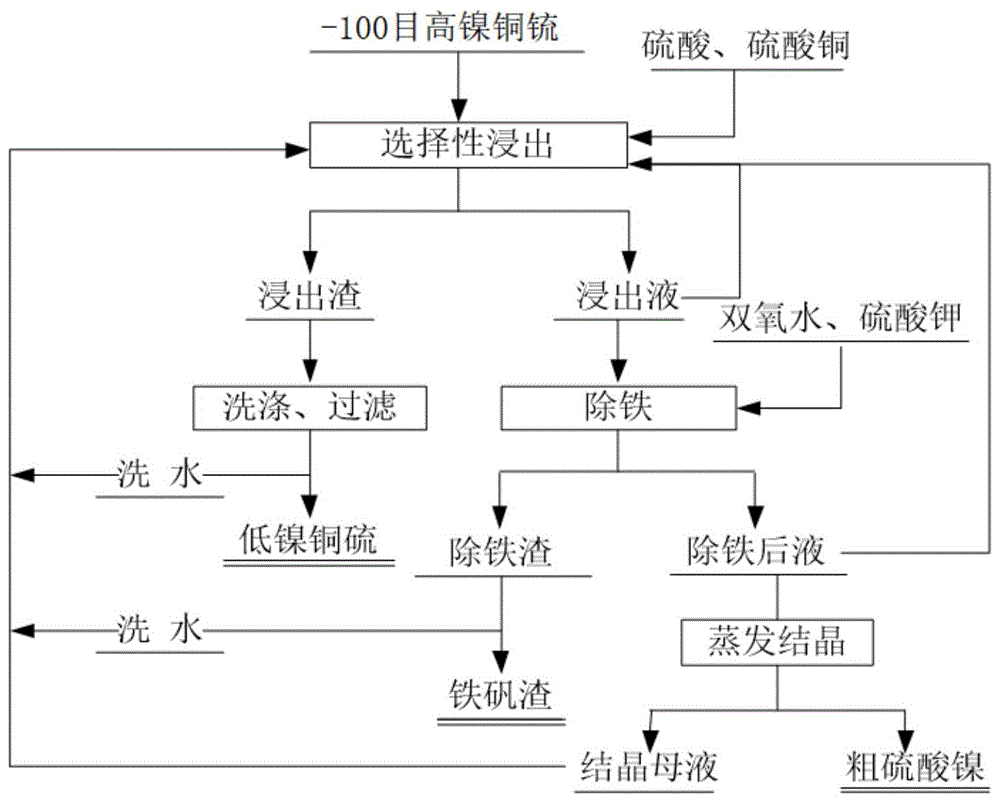 一种常压下从高镍铜锍中选择性浸出镍的方法与流程