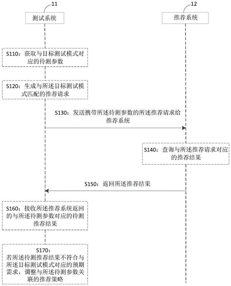 推荐系统测试方法、装置及电子设备与流程