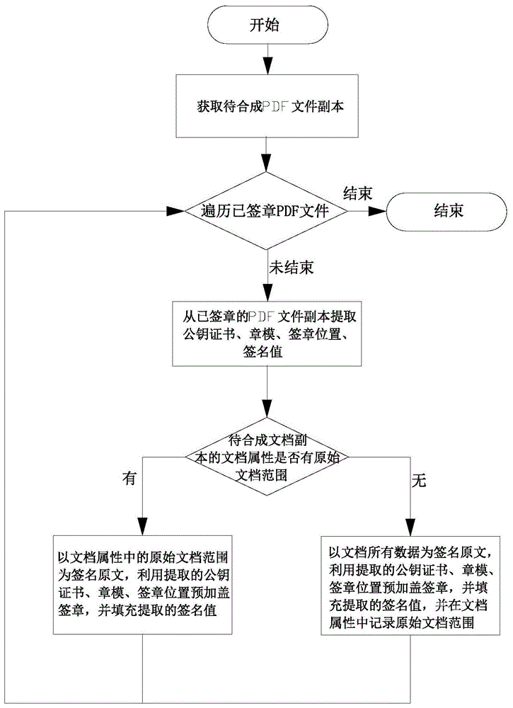 PDF文件下的无序电子签章方法与流程