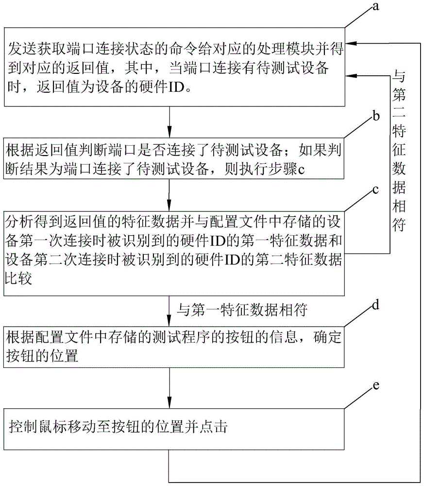 自动识别电脑端口状态并启动测试程序的方法及装置与流程