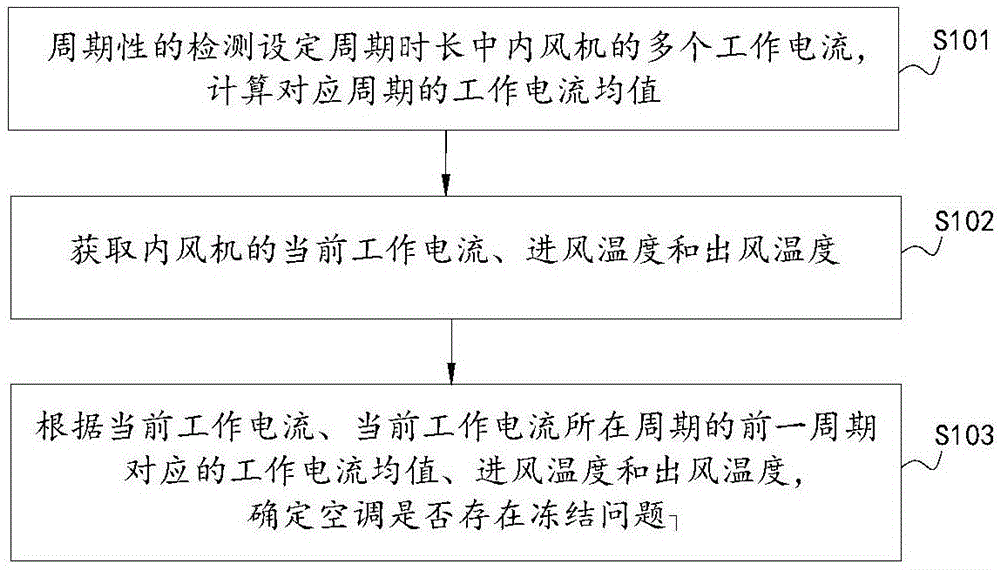 一种空调及其防冻结的控制方法与流程