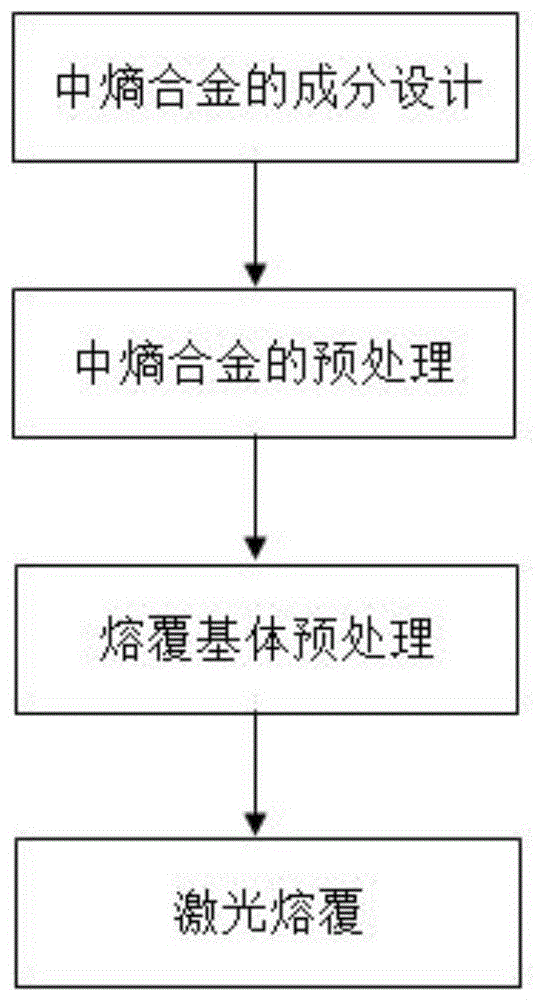 一种低温性能良好的耐蚀中熵合金激光熔覆涂层制备方法与流程