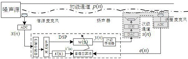 一种基于EMFNL滤波器的次级通道建模方法与流程