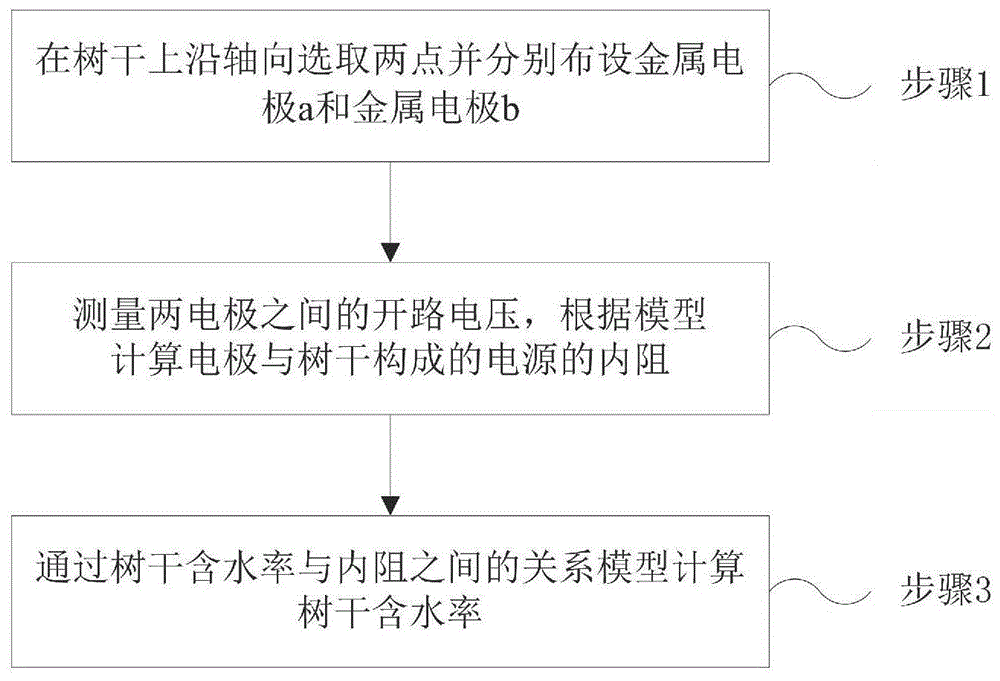 一种树干含水率测量方法与流程