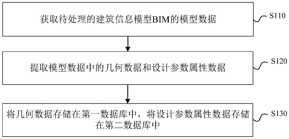 BIM数据处理方法、装置、电子设备及计算机存储介质与流程