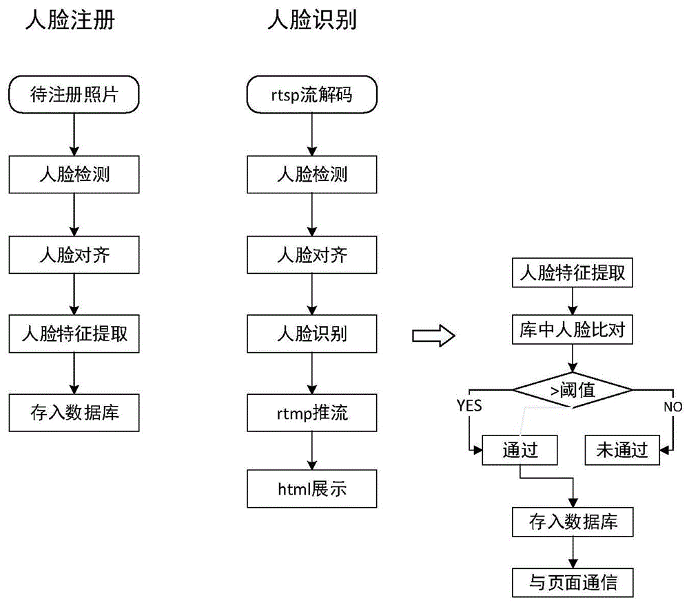 基于人脸识别的校园招聘无感签到方法与流程