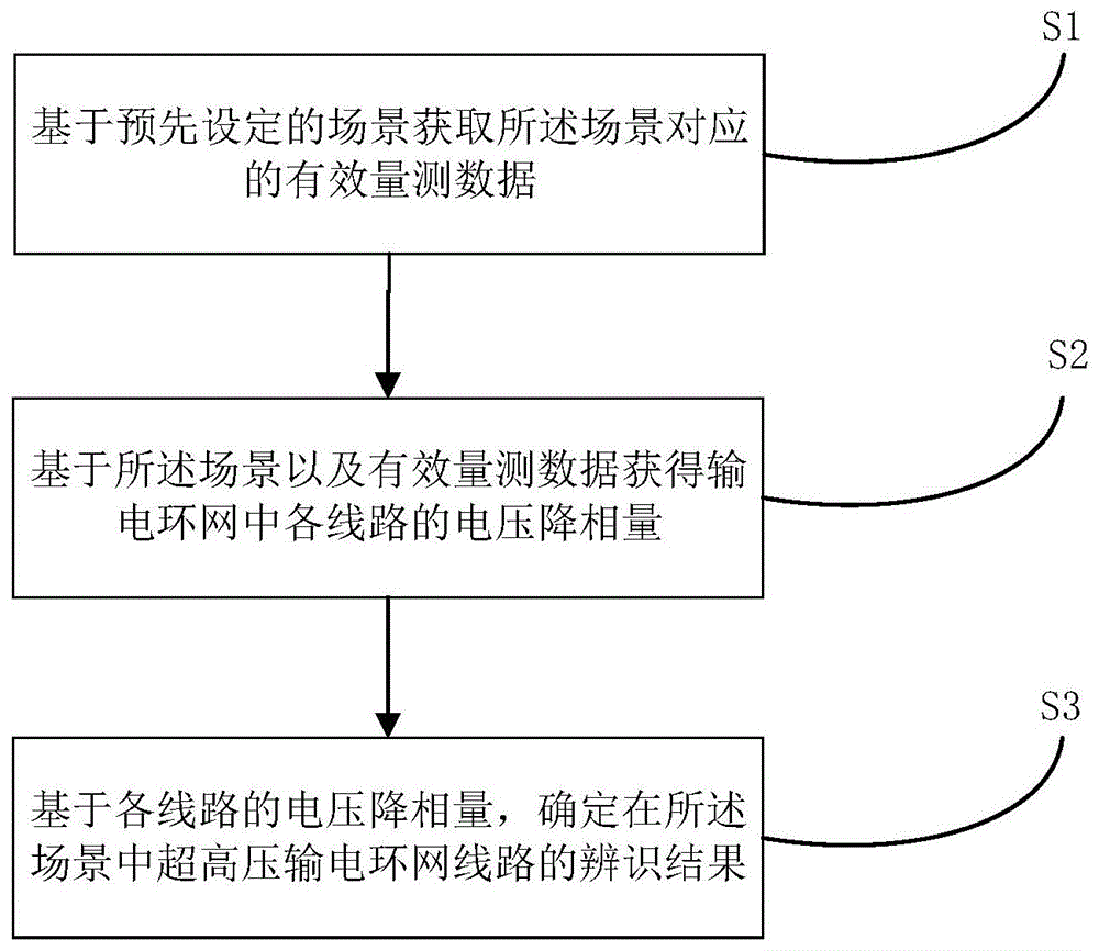 一种超高压输电环网的线路参数辨识方法及系统与流程