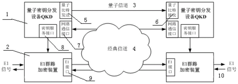 一种基于量子技术的E1群路加密系统及加密方法与流程