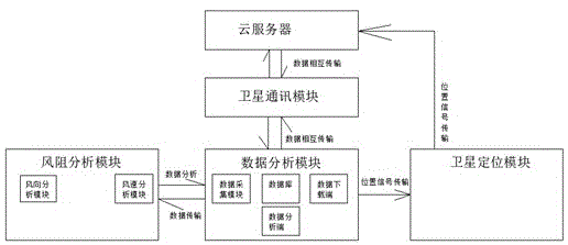 本发明涉及船舶航行路线分析技术领域,具体为一种基于大数据船舶航行