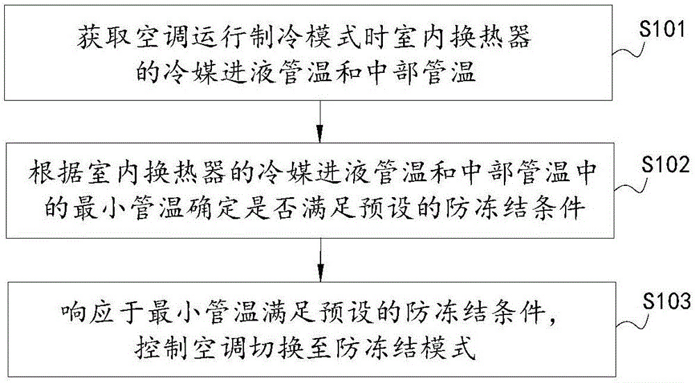 一种空调及其防冻结的控制方法与流程