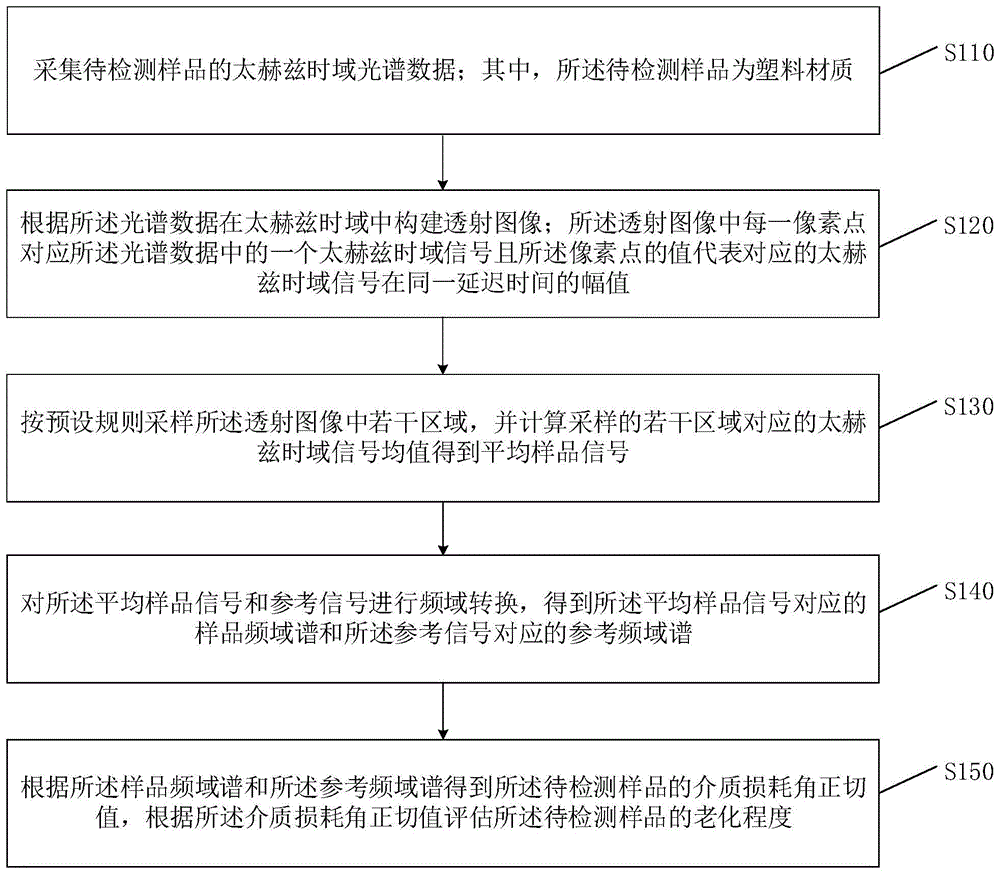 塑料老化分析方法及装置与流程