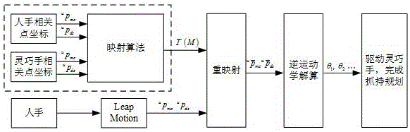 一种基于Leap Motion的灵巧手主从控制方法与流程