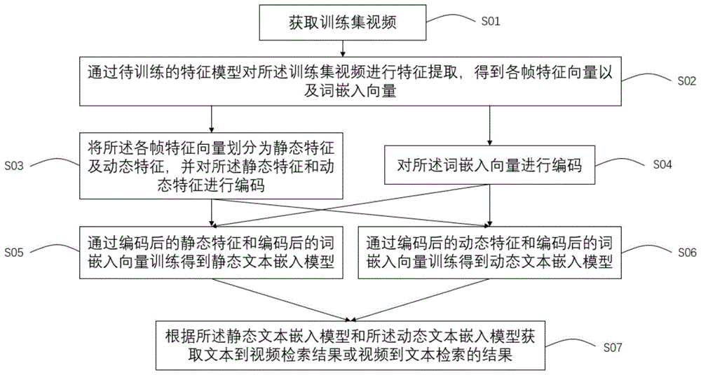 基于双重编码与联合的跨模态检索方法、系统及存储介质与流程