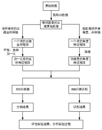 一种基于Kinect视觉的唇读研究的方法与流程