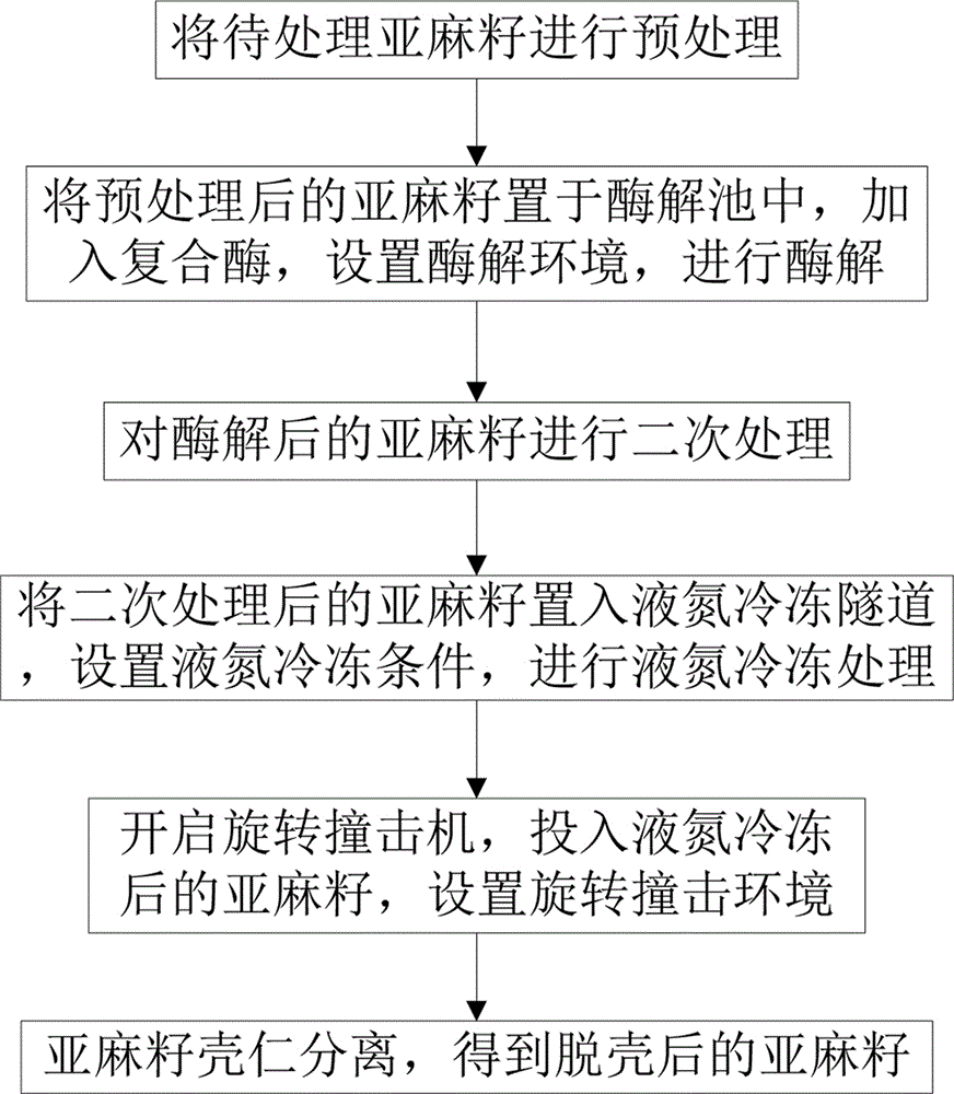 一种酶解-液氮冷冻的亚麻籽脱壳方法及亚麻籽脱壳设备与流程