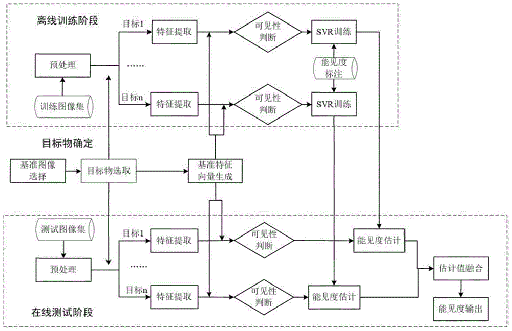 一种基于多目标的图像能见度检测方法与流程