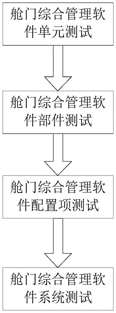 一种舱门综合管理软件的测试平台构建方法和测试方法与流程