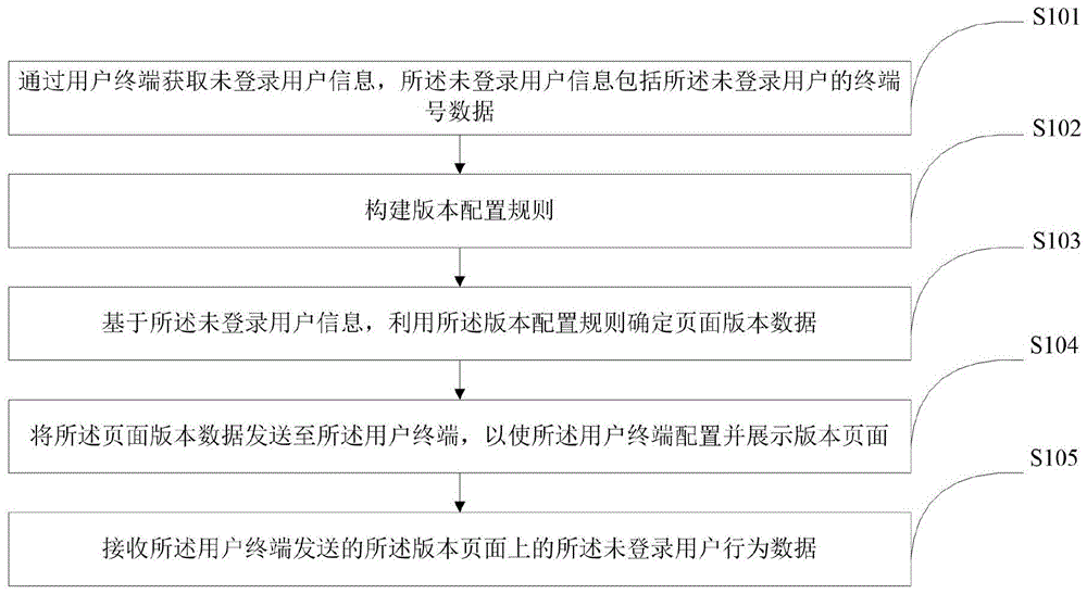 一种用户行为数据收集的方法、装置和电子设备与流程