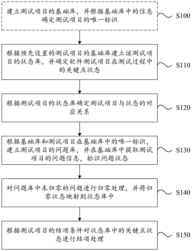 一种机载软件测试项目的状态控制方法与流程