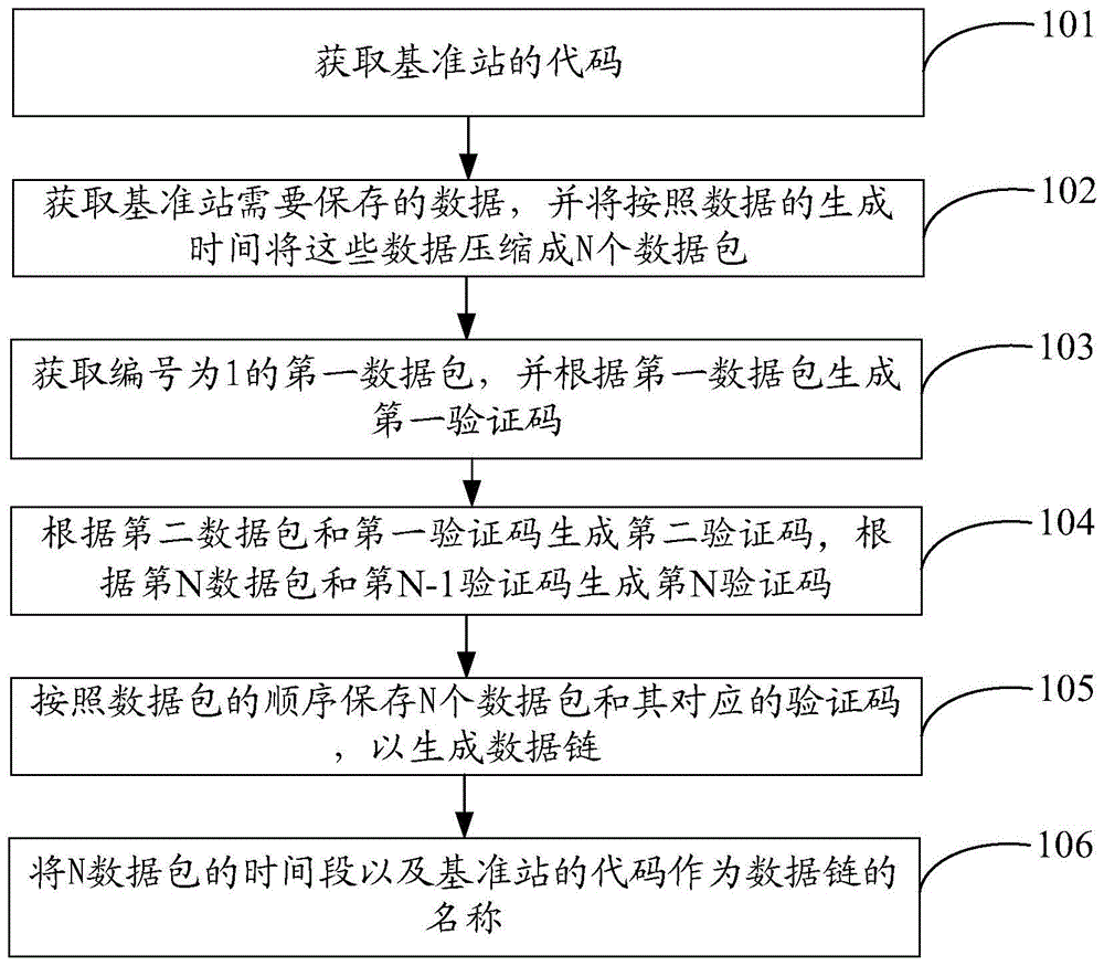 基于区块链的北斗数据处理方法及装置与流程