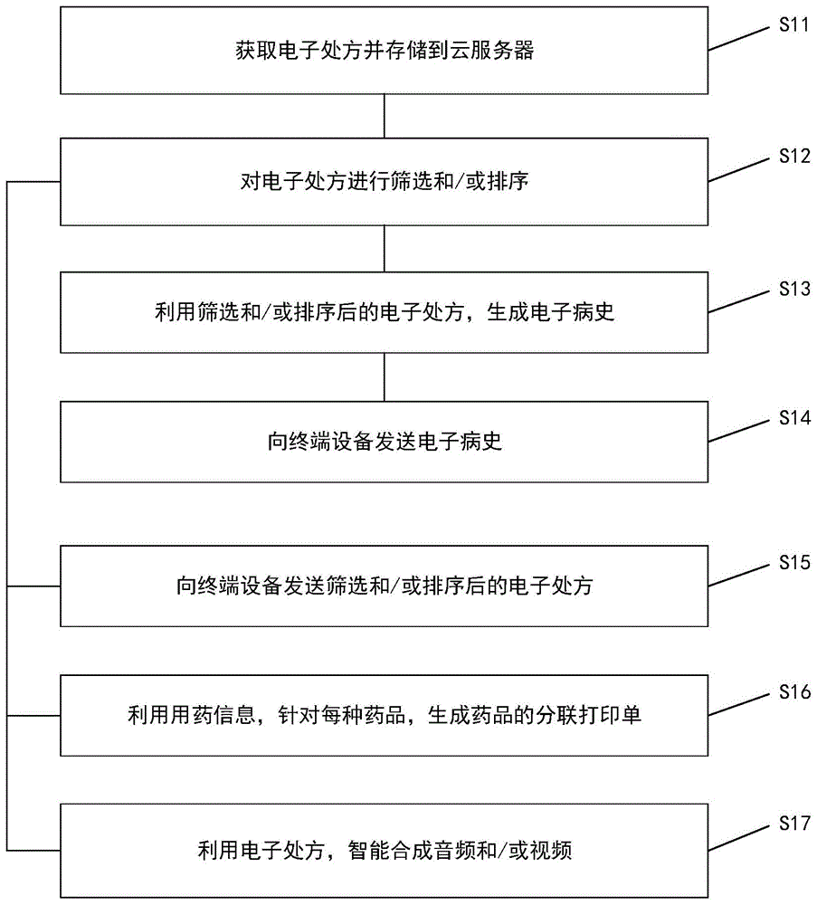 电子处方云存储方法及系统、电子设备、计算机存储介质与流程