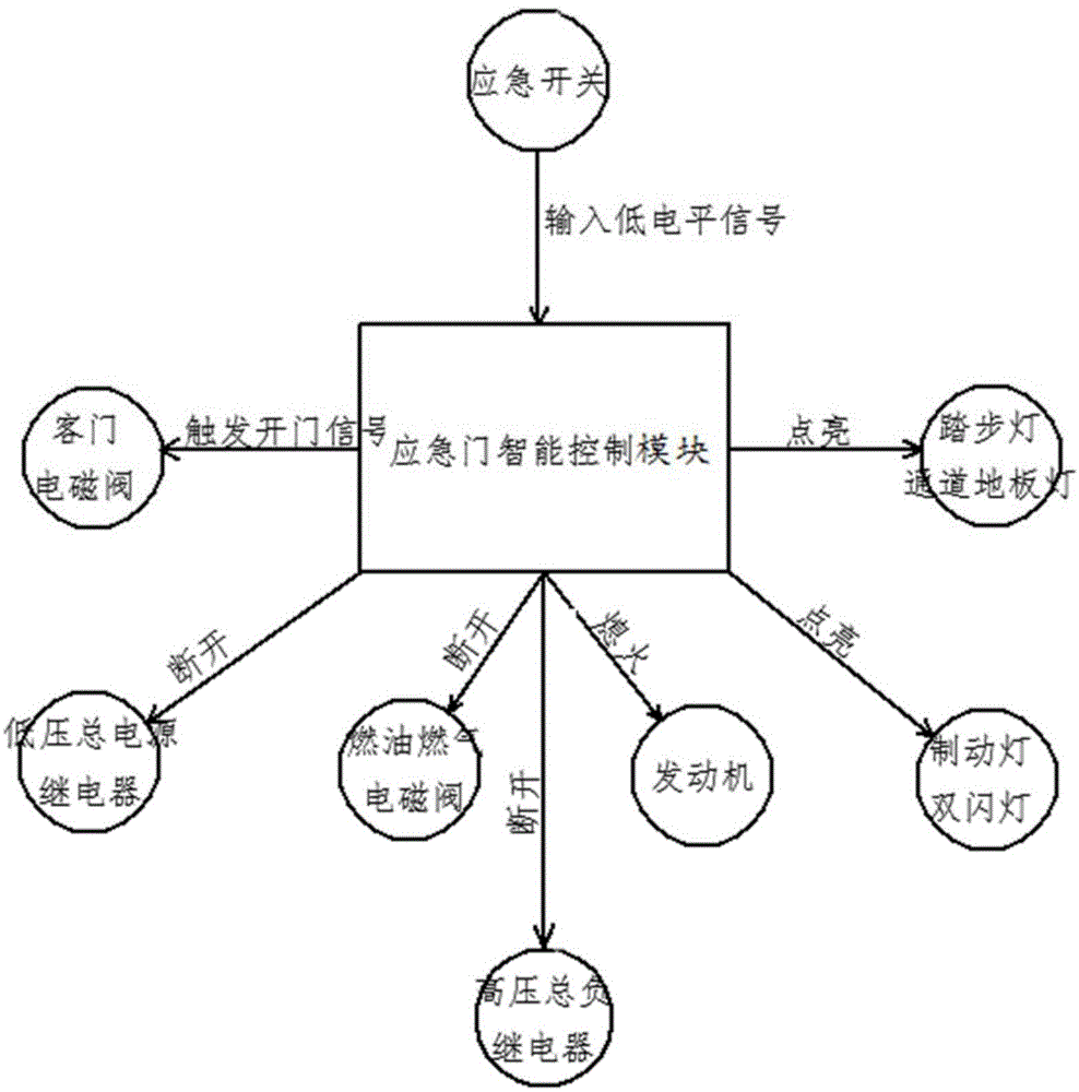 一种客车的应急门智能控制装置的制作方法