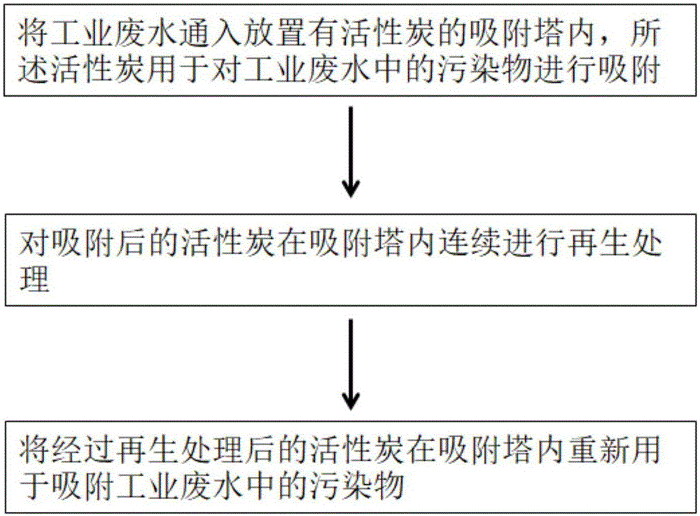 处理工业废水的方法与流程