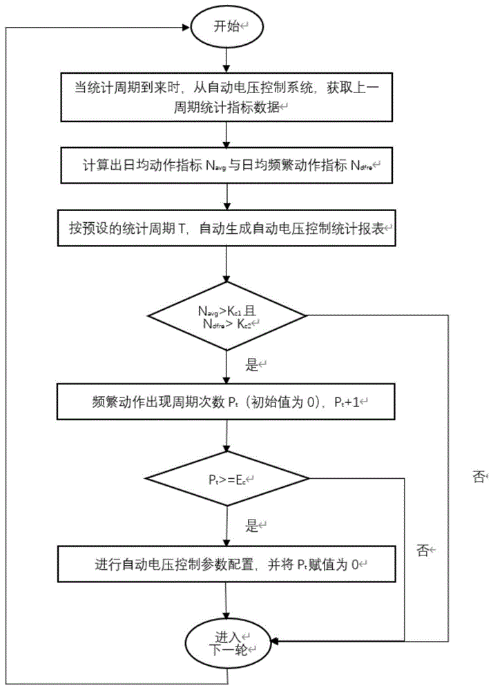 一种基于统计报表自动生成的自动电压控制参数配置方法与流程