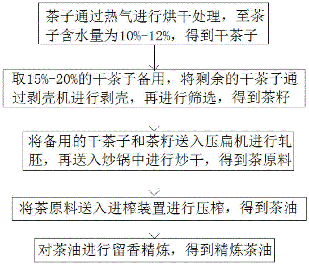 一种提高出油率的留香茶油压榨方法与流程