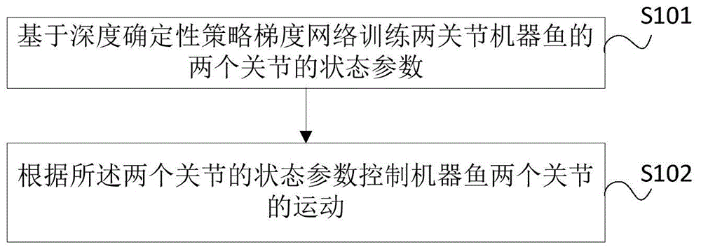 机器鱼的控制方法、装置、设备及存储介质与流程