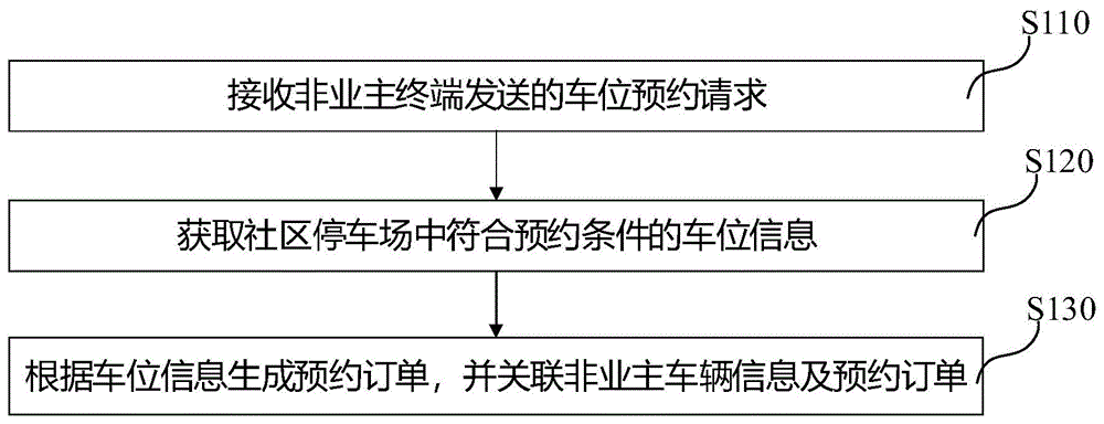 一种社区车位管理方法及系统、计算机可读存储介质与流程