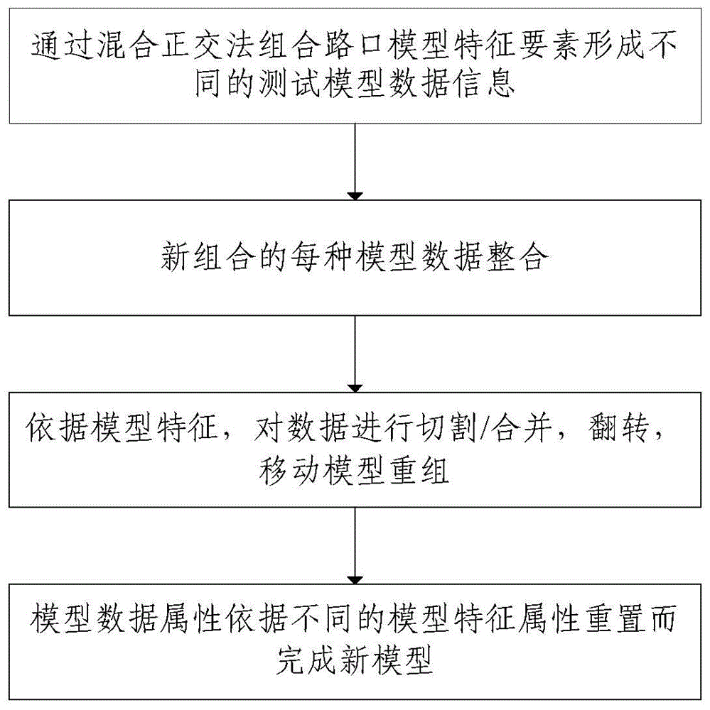 一种路口测试模型数据自动构建方法和装置与流程