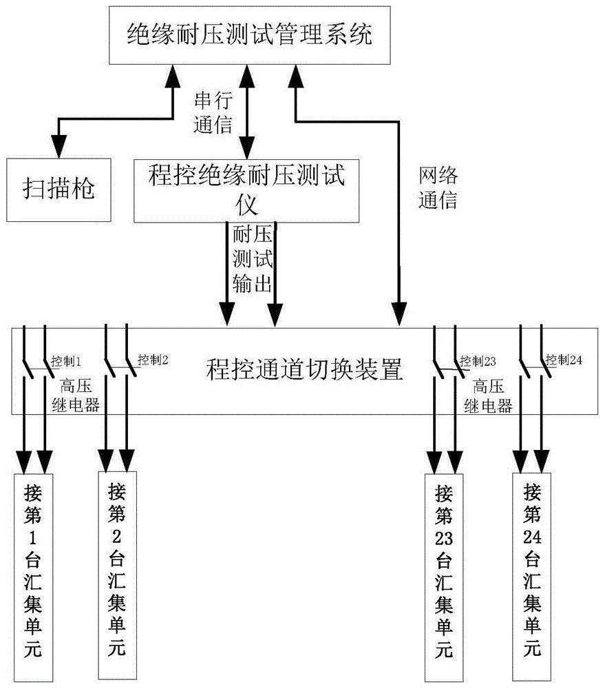 一种故障指示器汇集单元用绝缘耐压自动测试系统的制作方法