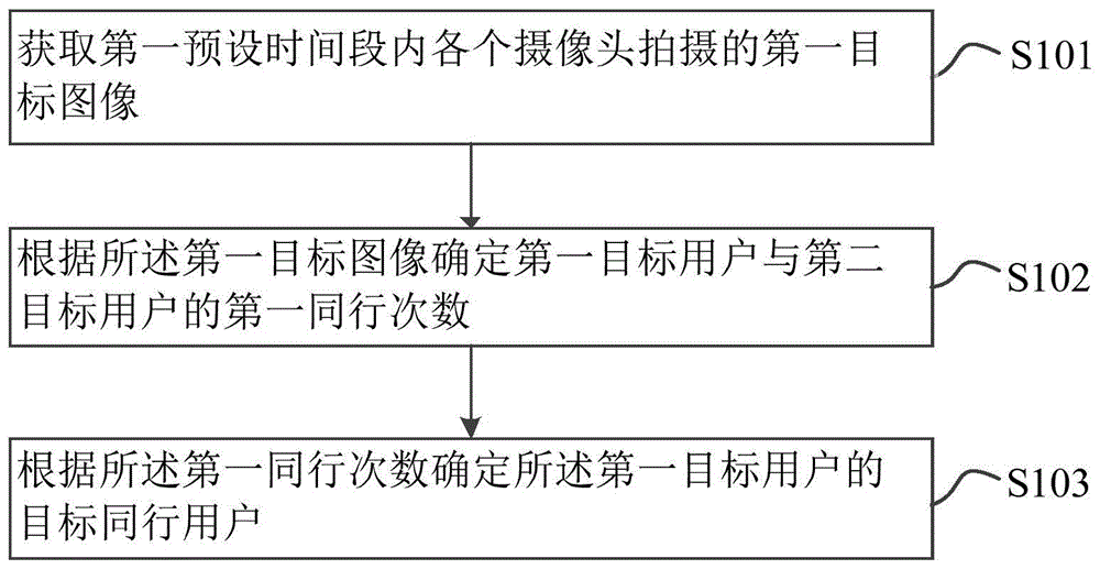 同行用户识别方法、装置、服务器及存储介质与流程